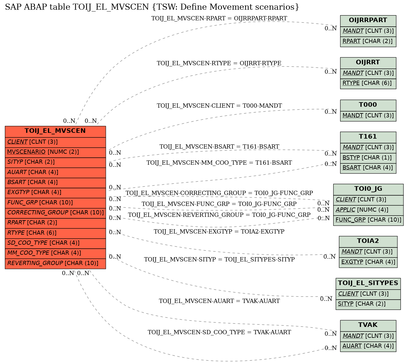 E-R Diagram for table TOIJ_EL_MVSCEN (TSW: Define Movement scenarios)