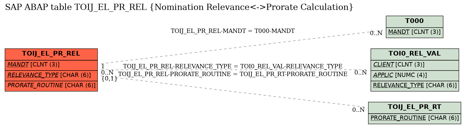 E-R Diagram for table TOIJ_EL_PR_REL (Nomination Relevance<->Prorate Calculation)