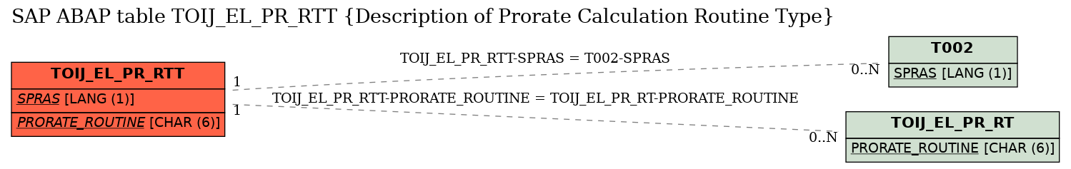 E-R Diagram for table TOIJ_EL_PR_RTT (Description of Prorate Calculation Routine Type)