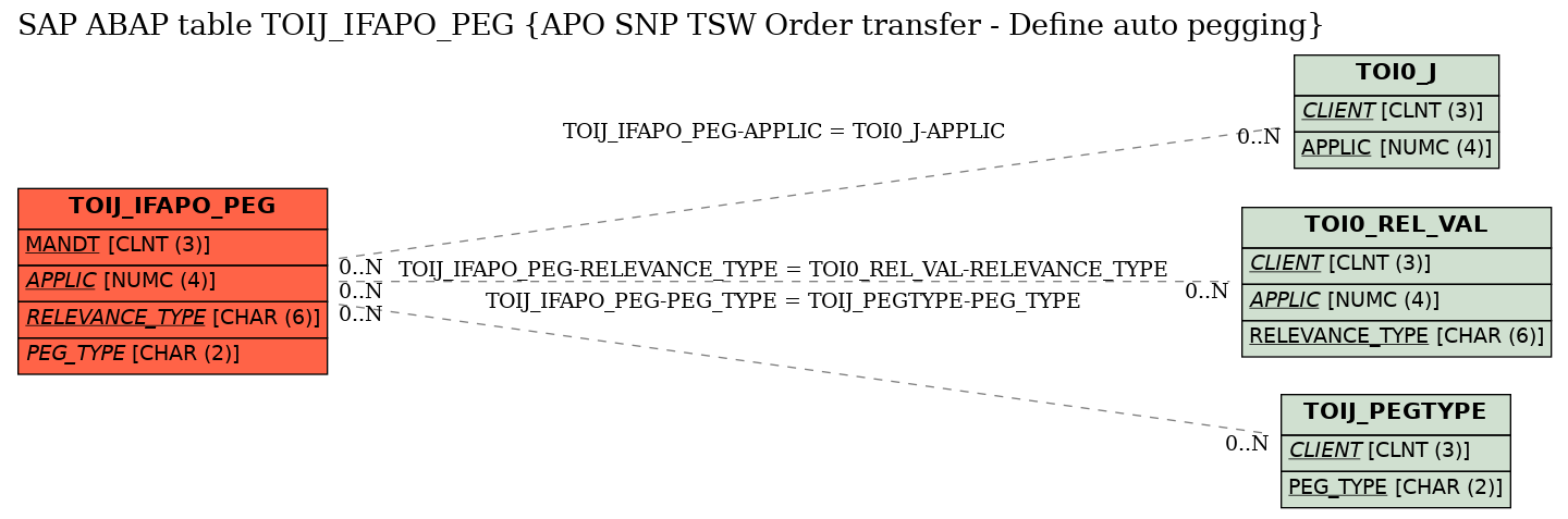 E-R Diagram for table TOIJ_IFAPO_PEG (APO SNP TSW Order transfer - Define auto pegging)