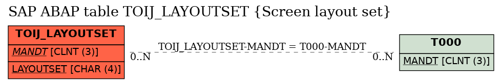 E-R Diagram for table TOIJ_LAYOUTSET (Screen layout set)