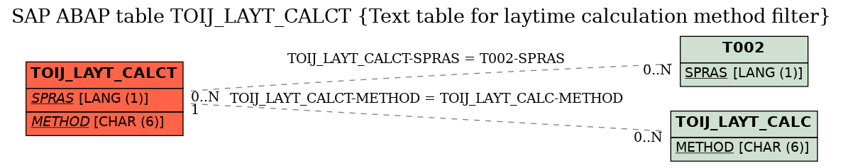 E-R Diagram for table TOIJ_LAYT_CALCT (Text table for laytime calculation method filter)