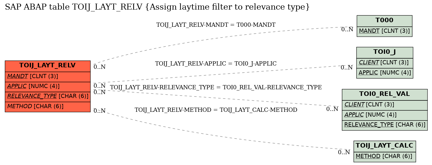 E-R Diagram for table TOIJ_LAYT_RELV (Assign laytime filter to relevance type)