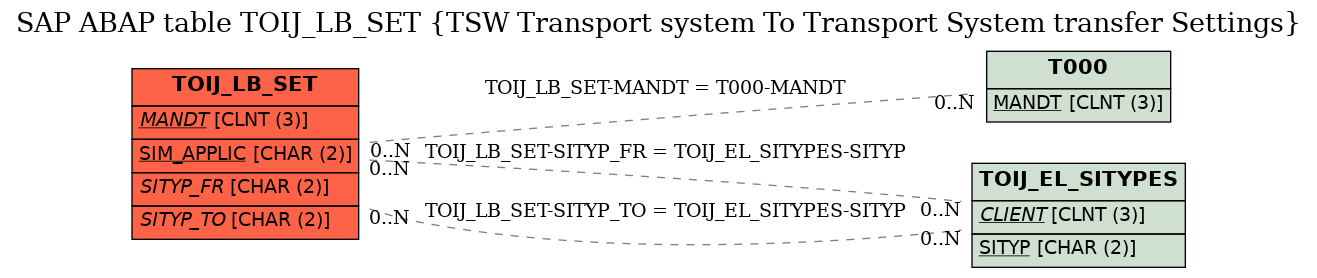 E-R Diagram for table TOIJ_LB_SET (TSW Transport system To Transport System transfer Settings)