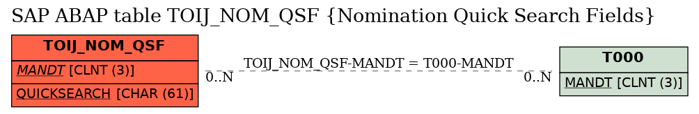 E-R Diagram for table TOIJ_NOM_QSF (Nomination Quick Search Fields)