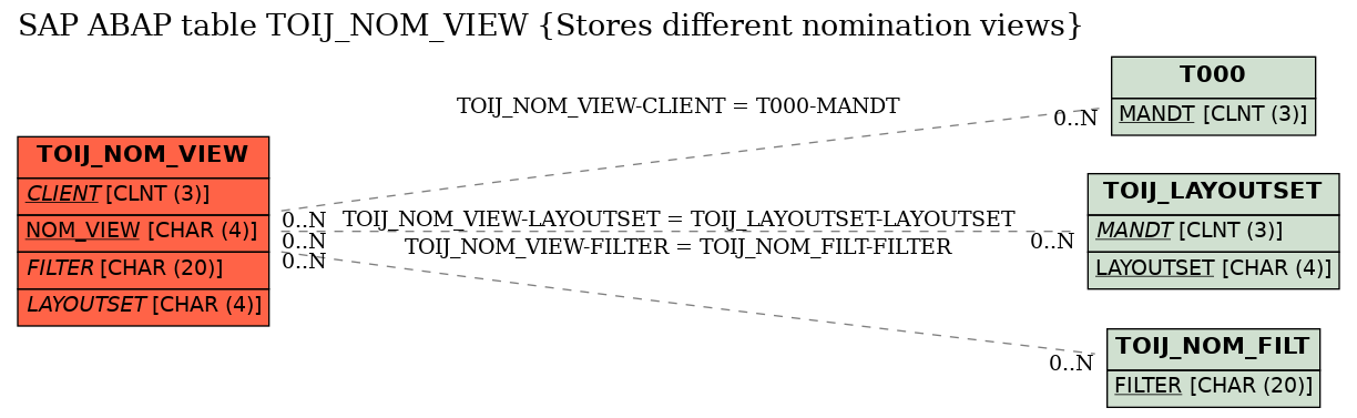 E-R Diagram for table TOIJ_NOM_VIEW (Stores different nomination views)