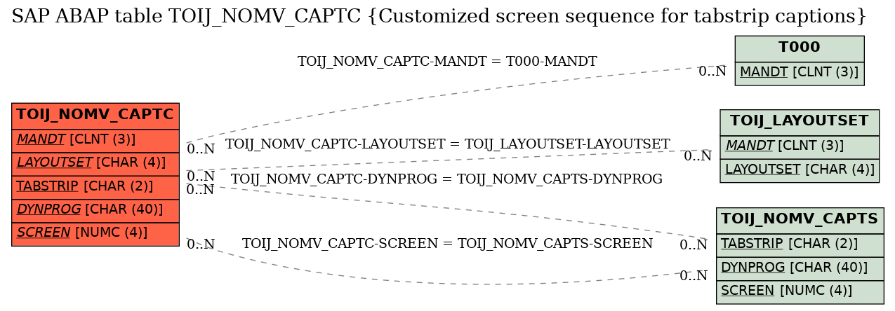 E-R Diagram for table TOIJ_NOMV_CAPTC (Customized screen sequence for tabstrip captions)