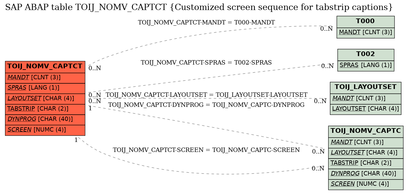 E-R Diagram for table TOIJ_NOMV_CAPTCT (Customized screen sequence for tabstrip captions)