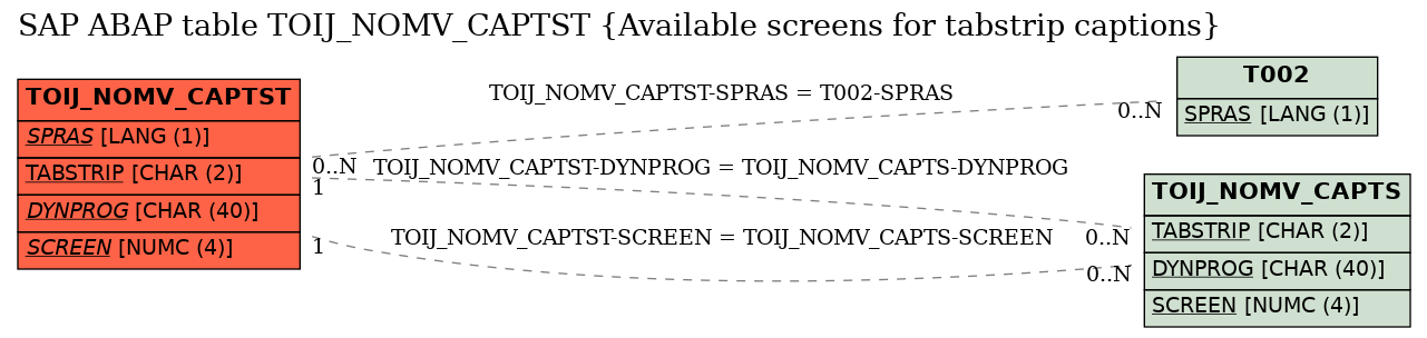 E-R Diagram for table TOIJ_NOMV_CAPTST (Available screens for tabstrip captions)