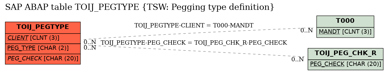 E-R Diagram for table TOIJ_PEGTYPE (TSW: Pegging type definition)