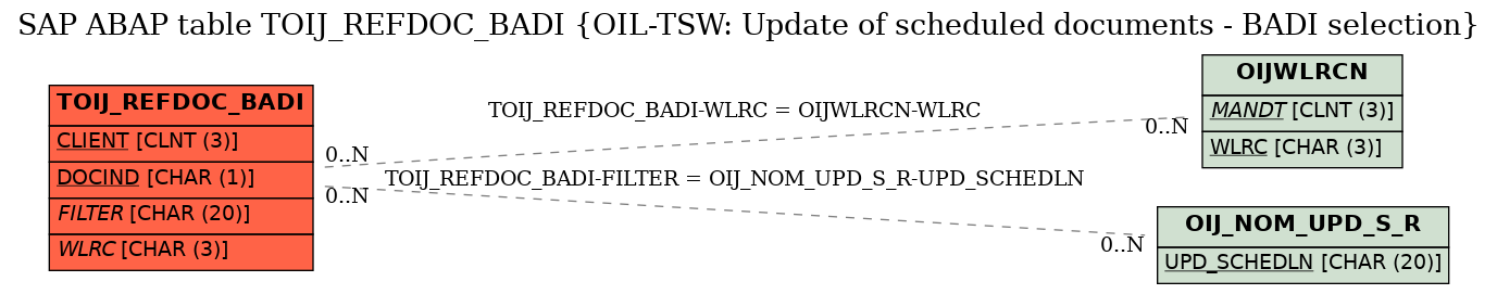 E-R Diagram for table TOIJ_REFDOC_BADI (OIL-TSW: Update of scheduled documents - BADI selection)