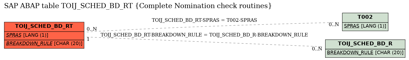 E-R Diagram for table TOIJ_SCHED_BD_RT (Complete Nomination check routines)