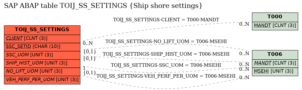 E-R Diagram for table TOIJ_SS_SETTINGS (Ship shore settings)