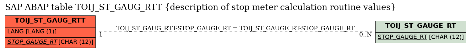 E-R Diagram for table TOIJ_ST_GAUG_RTT (description of stop meter calculation routine values)