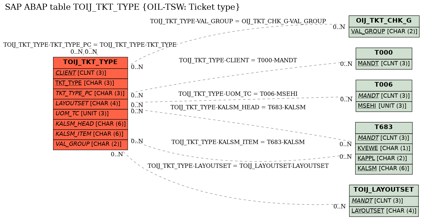 E-R Diagram for table TOIJ_TKT_TYPE (OIL-TSW: Ticket type)