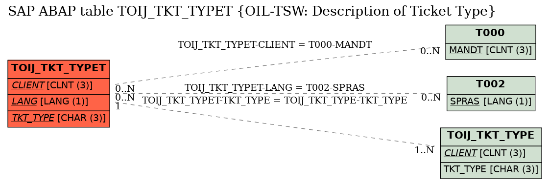 E-R Diagram for table TOIJ_TKT_TYPET (OIL-TSW: Description of Ticket Type)