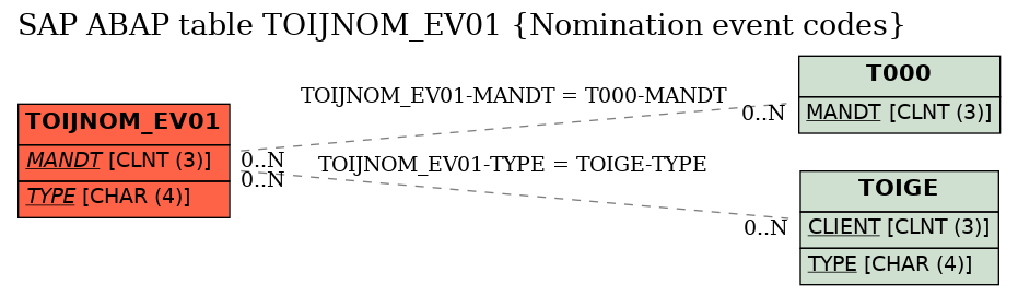 E-R Diagram for table TOIJNOM_EV01 (Nomination event codes)