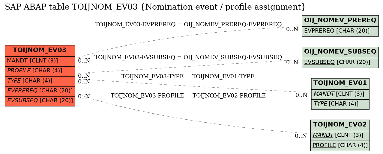 E-R Diagram for table TOIJNOM_EV03 (Nomination event / profile assignment)