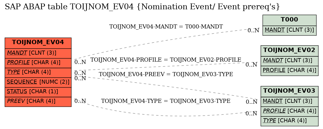 E-R Diagram for table TOIJNOM_EV04 (Nomination Event/ Event prereq's)