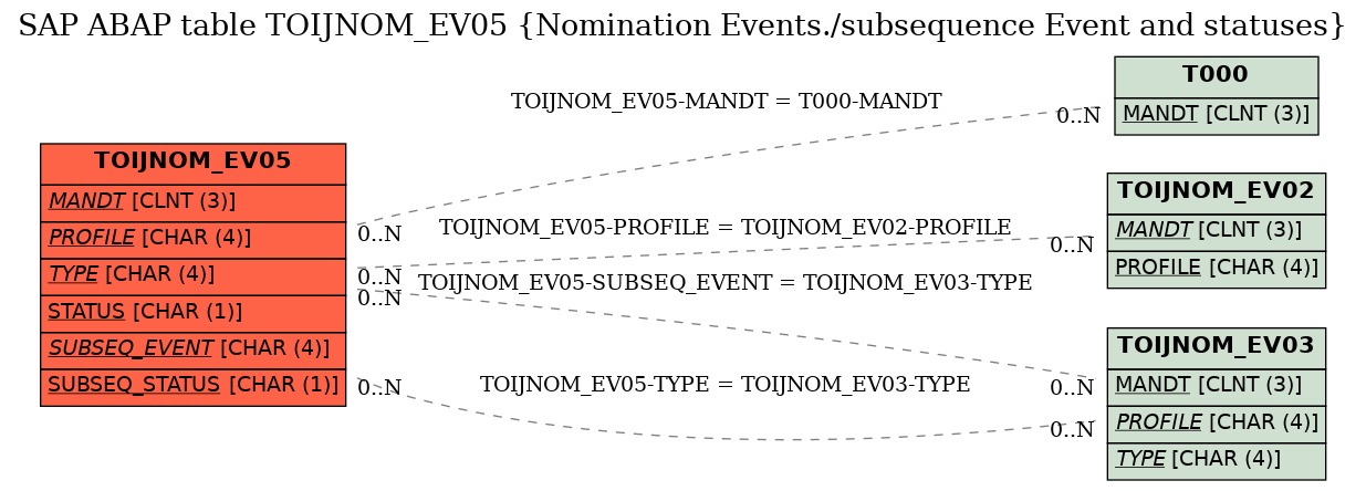 E-R Diagram for table TOIJNOM_EV05 (Nomination Events./subsequence Event and statuses)