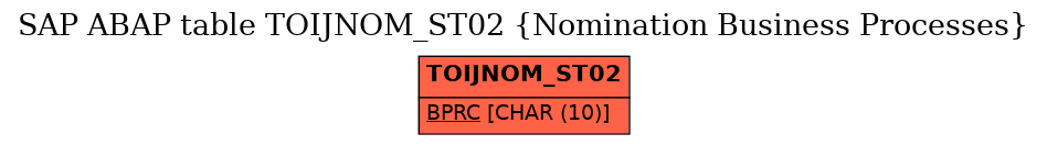 E-R Diagram for table TOIJNOM_ST02 (Nomination Business Processes)