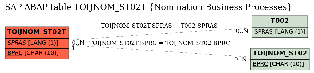 E-R Diagram for table TOIJNOM_ST02T (Nomination Business Processes)