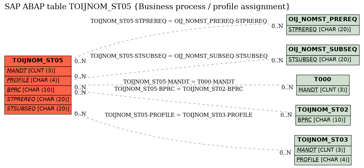 E-R Diagram for table TOIJNOM_ST05 (Business process / profile assignment)
