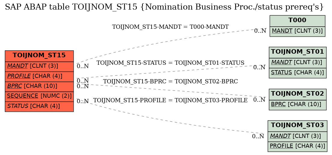 E-R Diagram for table TOIJNOM_ST15 (Nomination Business Proc./status prereq's)