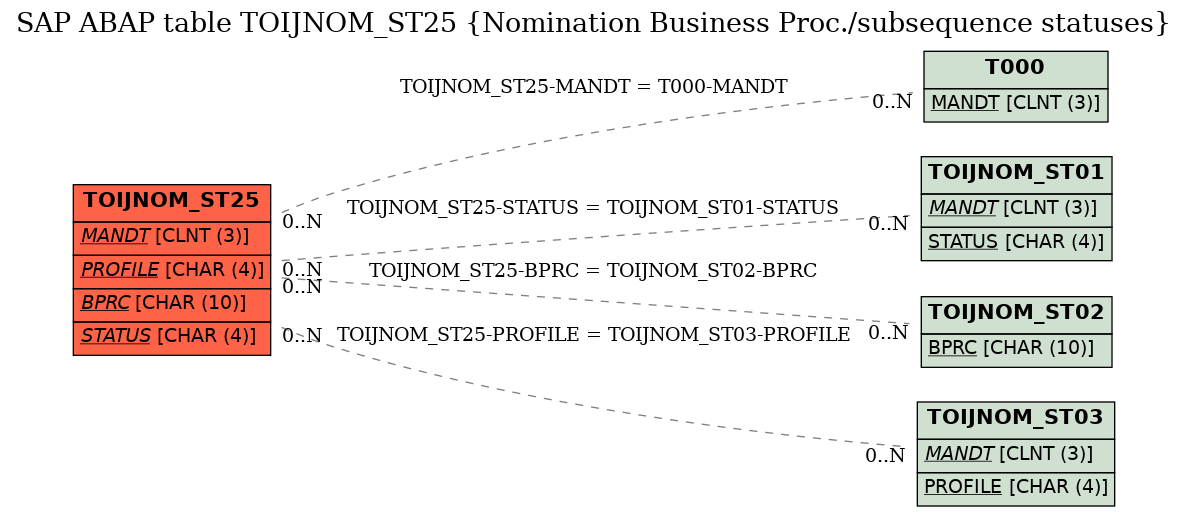 E-R Diagram for table TOIJNOM_ST25 (Nomination Business Proc./subsequence statuses)