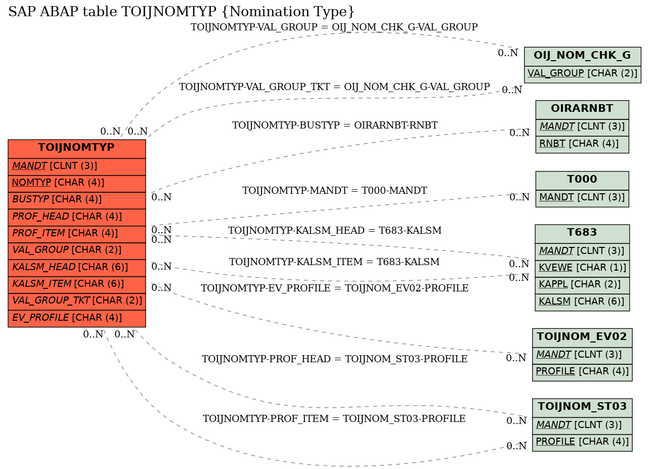 E-R Diagram for table TOIJNOMTYP (Nomination Type)