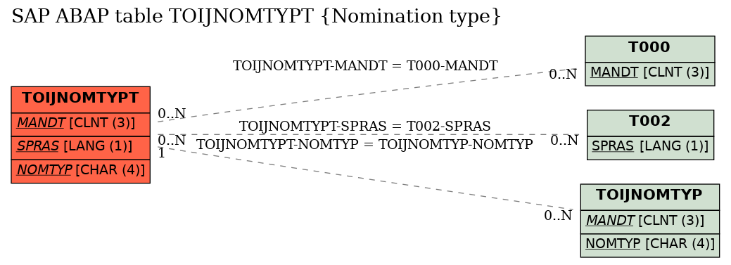 E-R Diagram for table TOIJNOMTYPT (Nomination type)