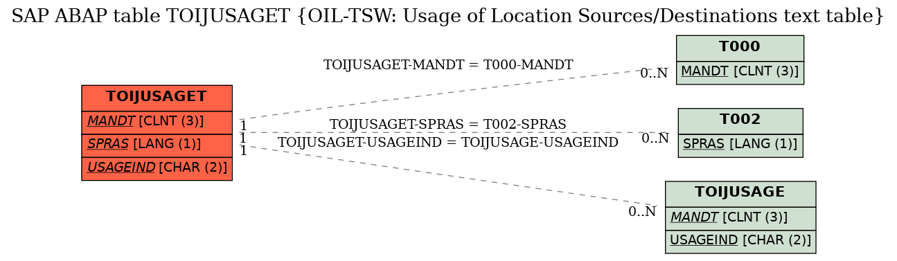 E-R Diagram for table TOIJUSAGET (OIL-TSW: Usage of Location Sources/Destinations text table)