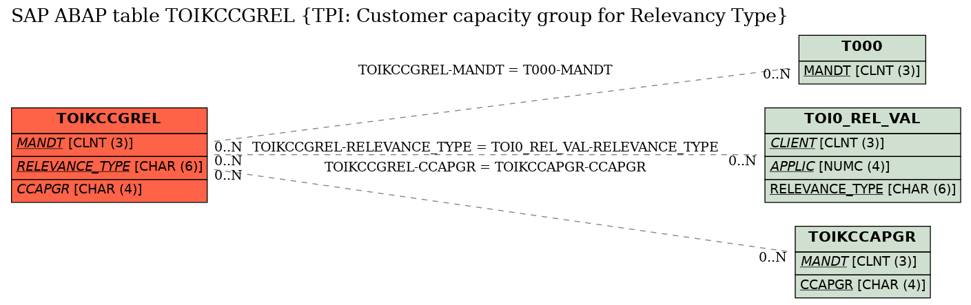 E-R Diagram for table TOIKCCGREL (TPI: Customer capacity group for Relevancy Type)