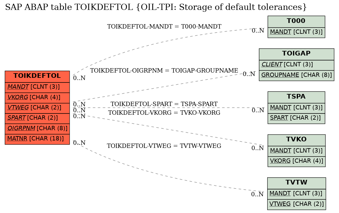 E-R Diagram for table TOIKDEFTOL (OIL-TPI: Storage of default tolerances)