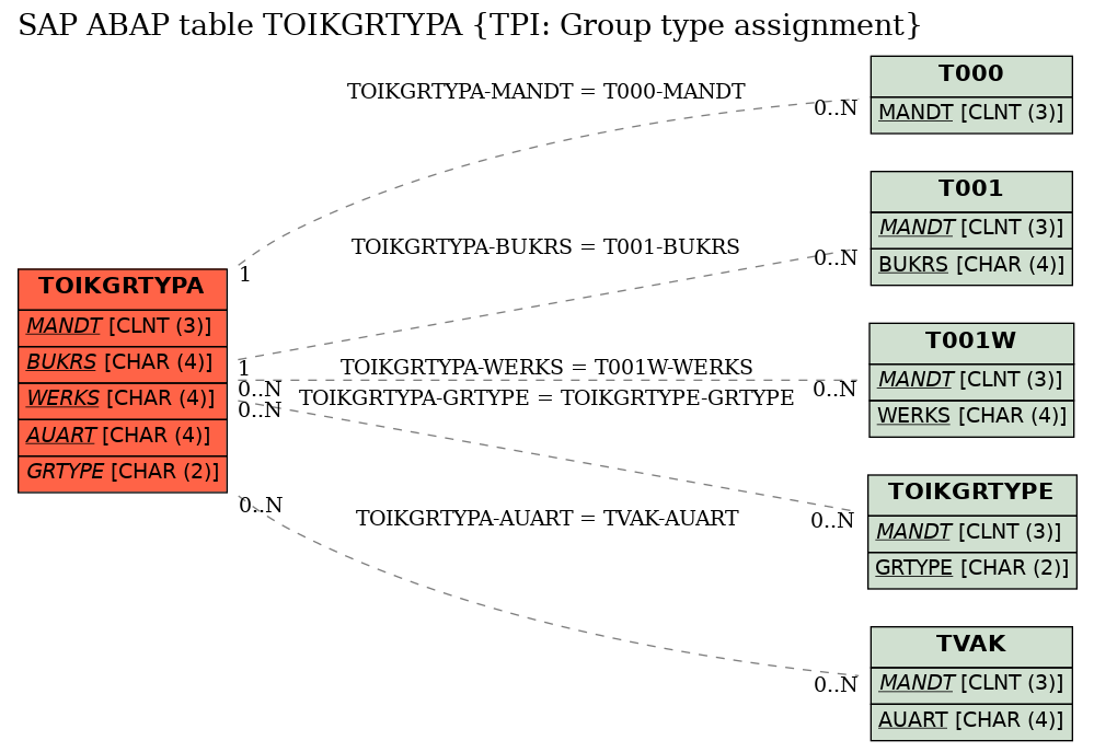 E-R Diagram for table TOIKGRTYPA (TPI: Group type assignment)