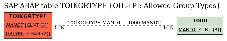 E-R Diagram for table TOIKGRTYPE (OIL-TPI: Allowed Group Types)