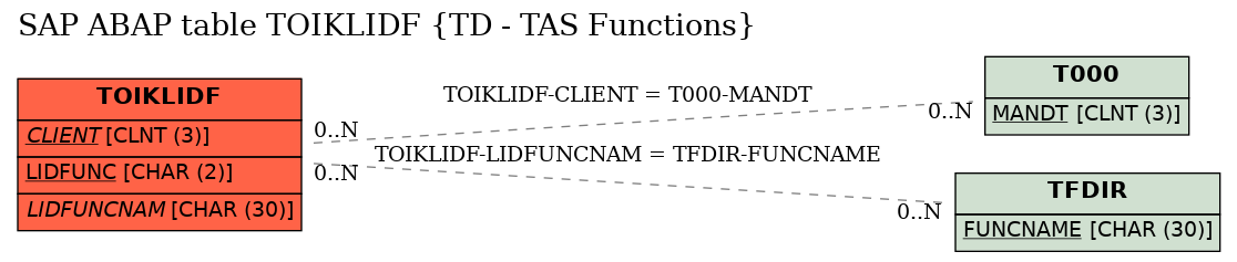 E-R Diagram for table TOIKLIDF (TD - TAS Functions)