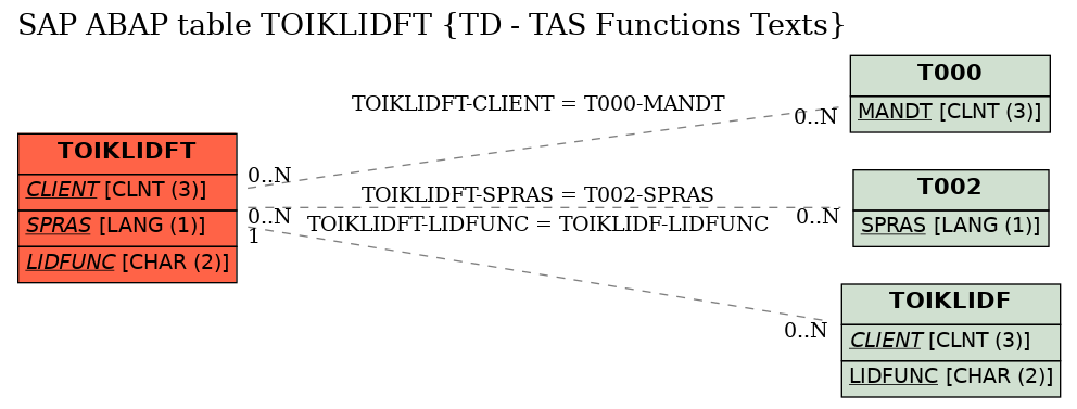 E-R Diagram for table TOIKLIDFT (TD - TAS Functions Texts)