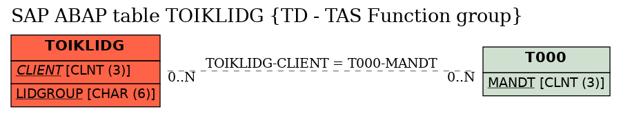 E-R Diagram for table TOIKLIDG (TD - TAS Function group)