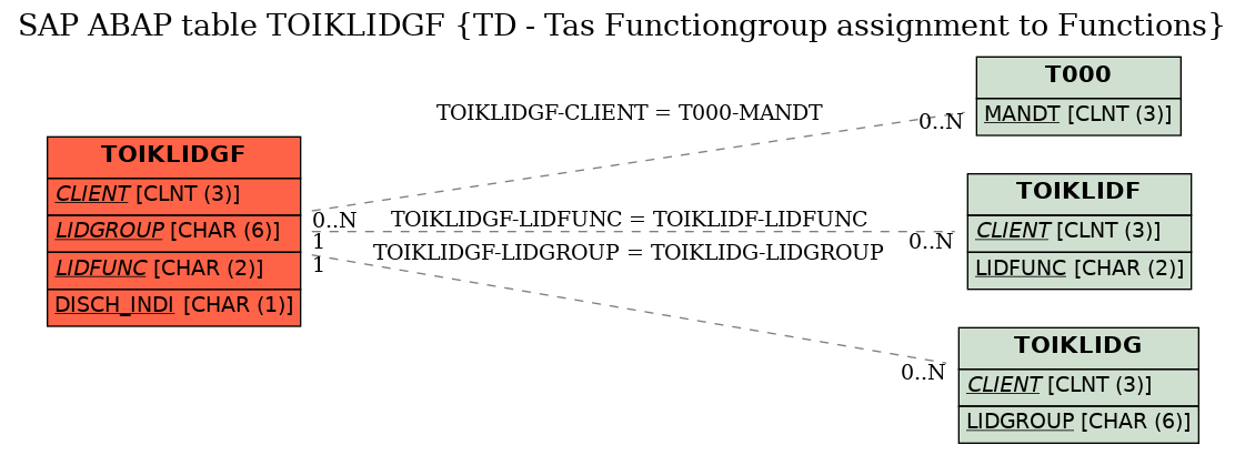 E-R Diagram for table TOIKLIDGF (TD - Tas Functiongroup assignment to Functions)