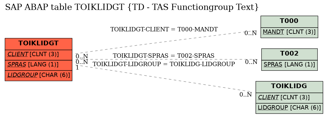 E-R Diagram for table TOIKLIDGT (TD - TAS Functiongroup Text)
