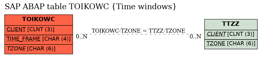 E-R Diagram for table TOIKOWC (Time windows)