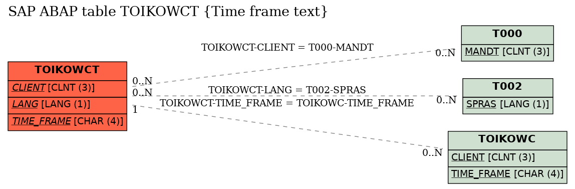 E-R Diagram for table TOIKOWCT (Time frame text)