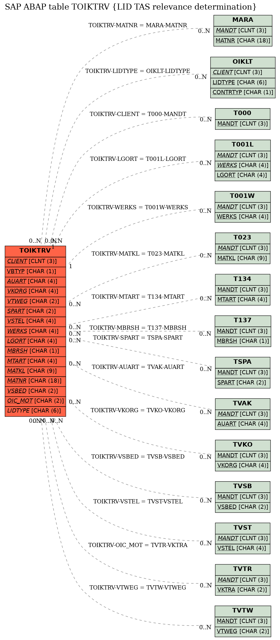 E-R Diagram for table TOIKTRV (LID TAS relevance determination)