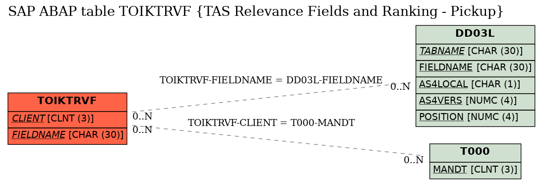 E-R Diagram for table TOIKTRVF (TAS Relevance Fields and Ranking - Pickup)