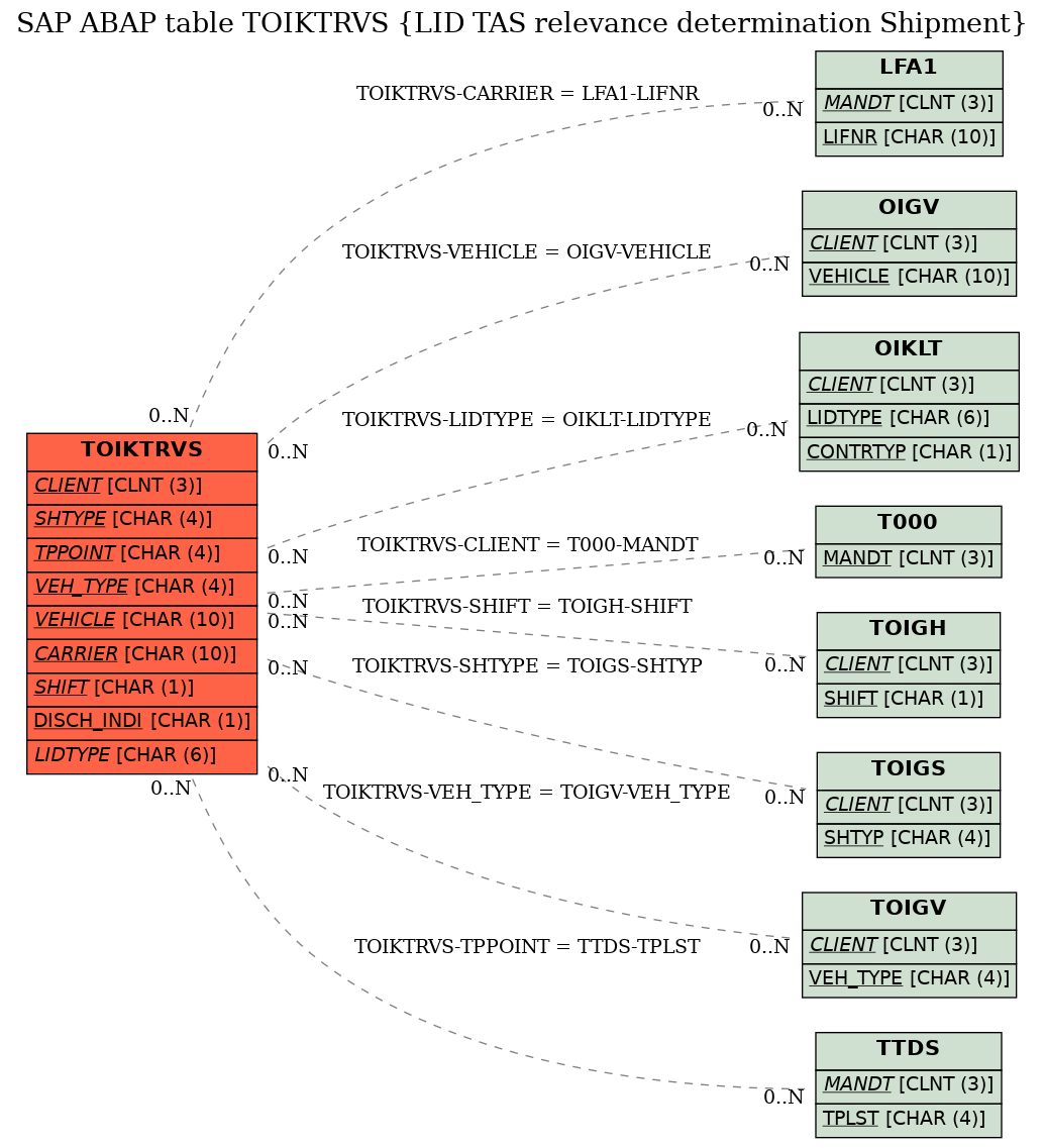 E-R Diagram for table TOIKTRVS (LID TAS relevance determination Shipment)