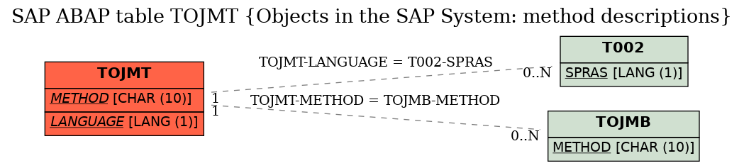 E-R Diagram for table TOJMT (Objects in the SAP System: method descriptions)