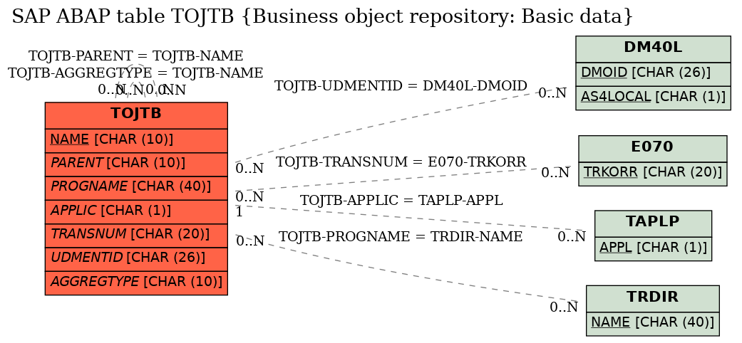 E-R Diagram for table TOJTB (Business object repository: Basic data)