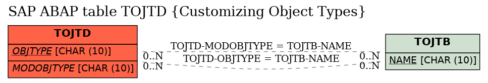 E-R Diagram for table TOJTD (Customizing Object Types)