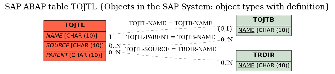 E-R Diagram for table TOJTL (Objects in the SAP System: object types with definition)